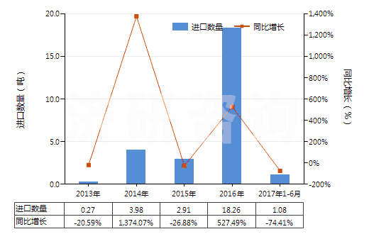 2013-2017年6月中國釔的其他化合物(HS28469096)進口量及增速統(tǒng)計